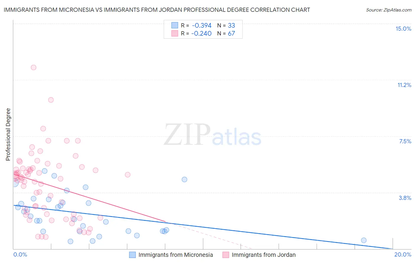 Immigrants from Micronesia vs Immigrants from Jordan Professional Degree