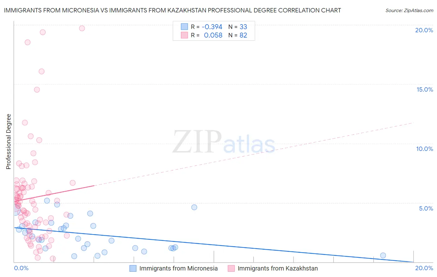 Immigrants from Micronesia vs Immigrants from Kazakhstan Professional Degree
