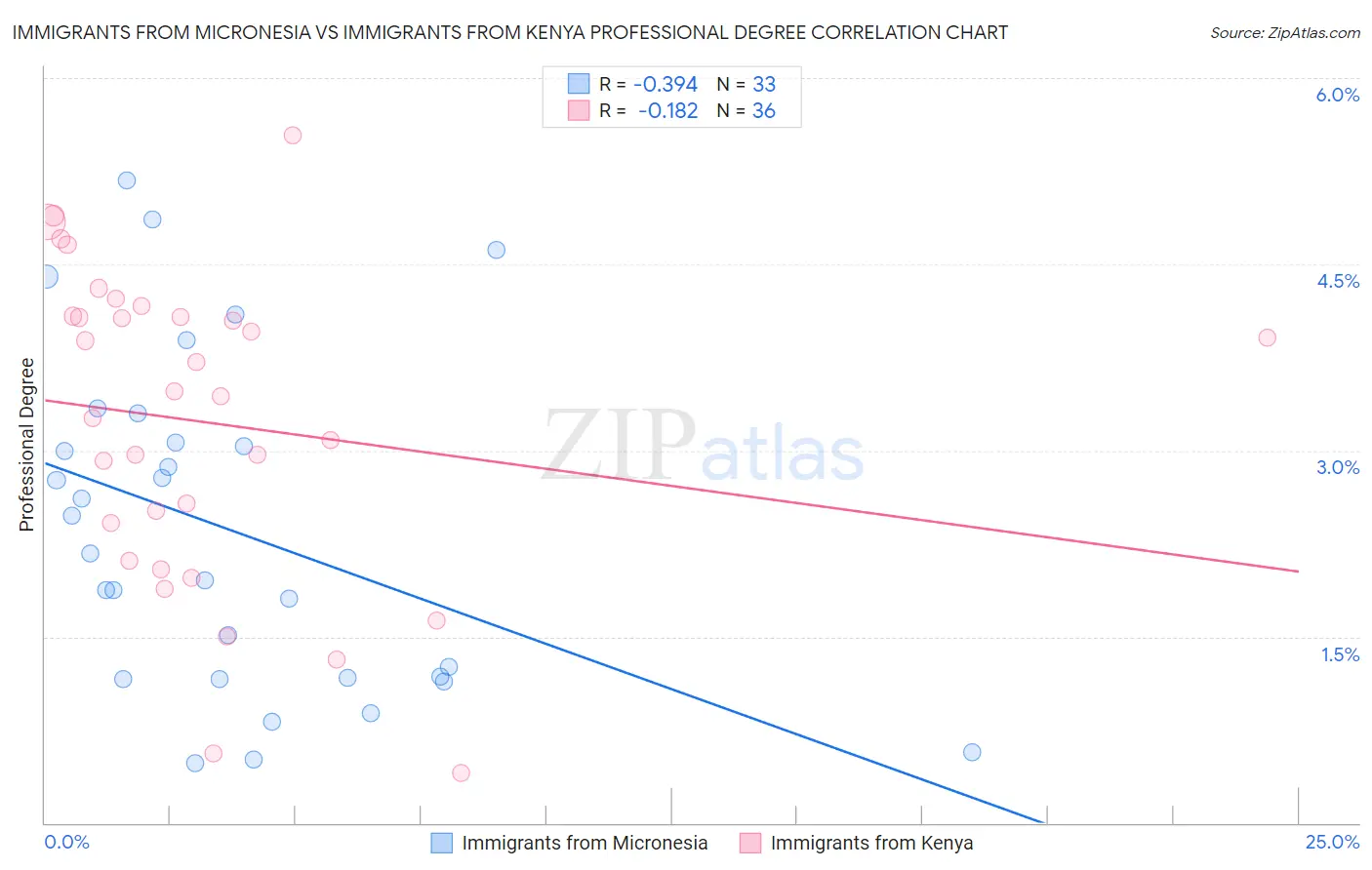 Immigrants from Micronesia vs Immigrants from Kenya Professional Degree