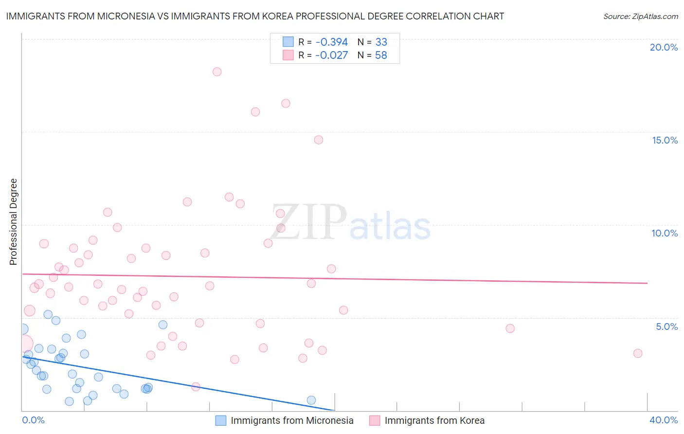 Immigrants from Micronesia vs Immigrants from Korea Professional Degree