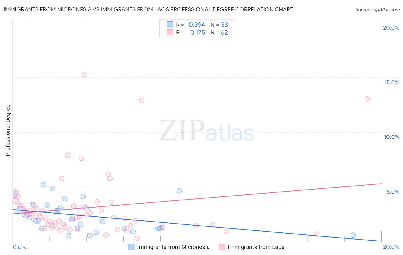 Immigrants from Micronesia vs Immigrants from Laos Professional Degree
