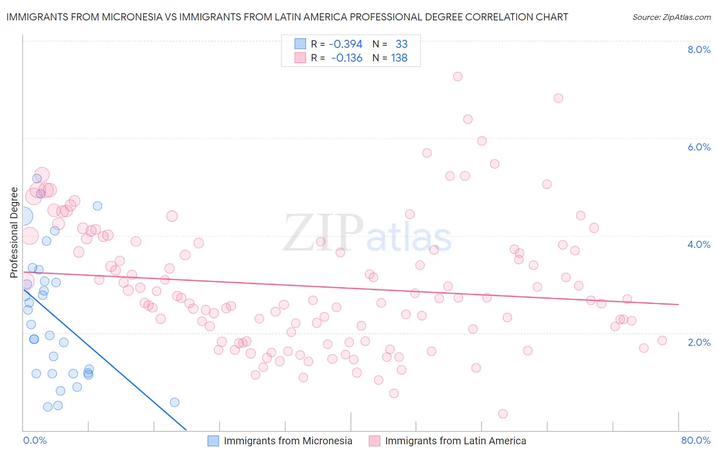 Immigrants from Micronesia vs Immigrants from Latin America Professional Degree