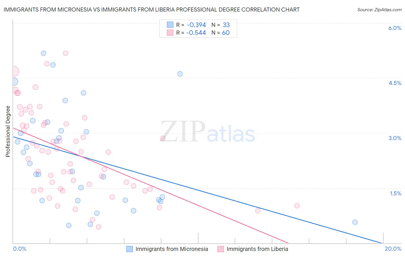 Immigrants from Micronesia vs Immigrants from Liberia Professional Degree