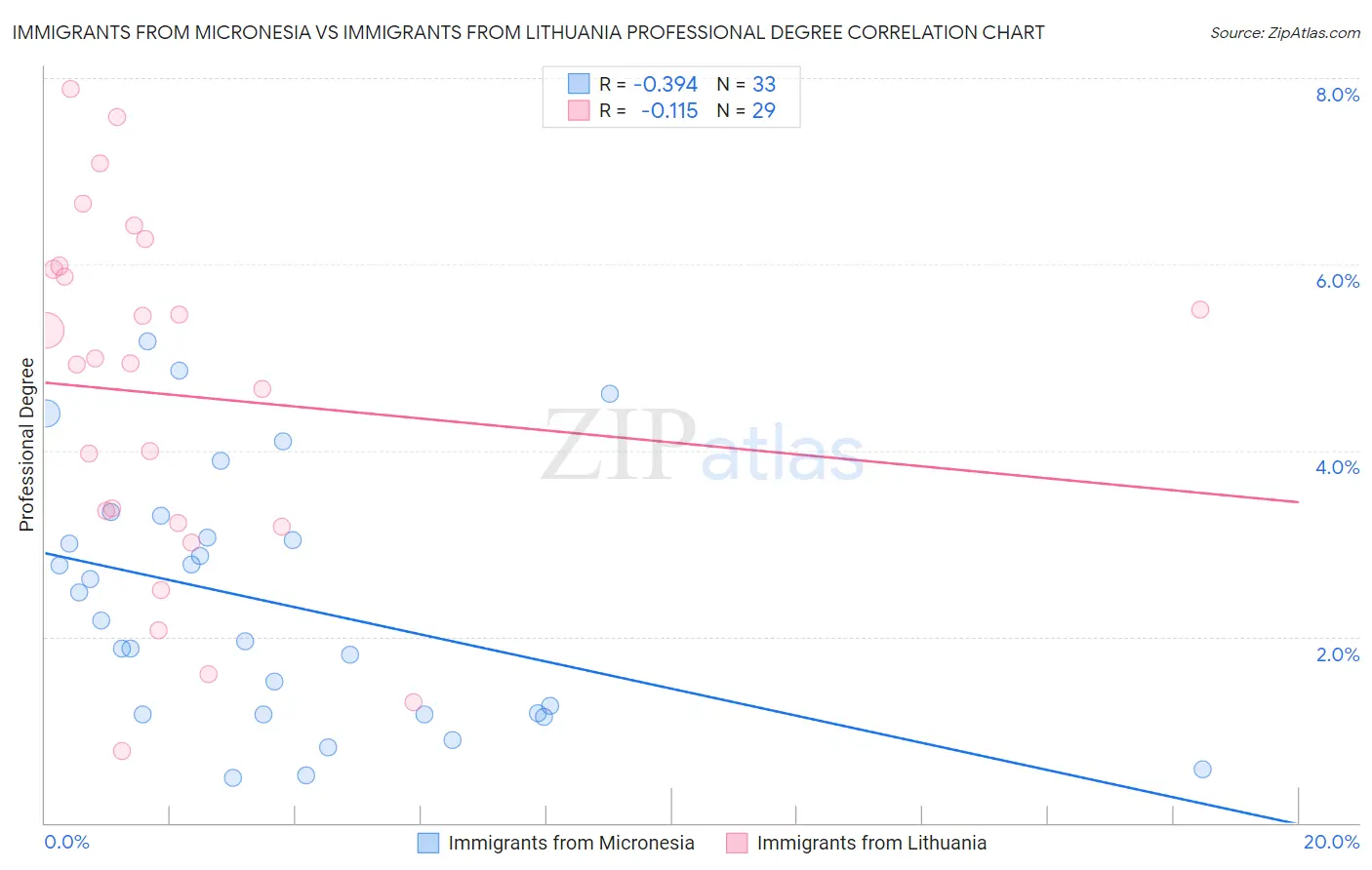 Immigrants from Micronesia vs Immigrants from Lithuania Professional Degree