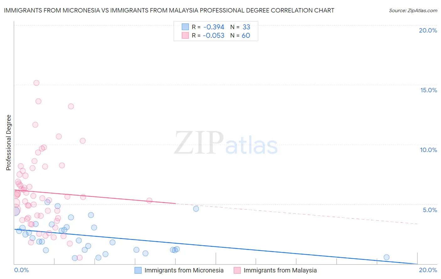 Immigrants from Micronesia vs Immigrants from Malaysia Professional Degree