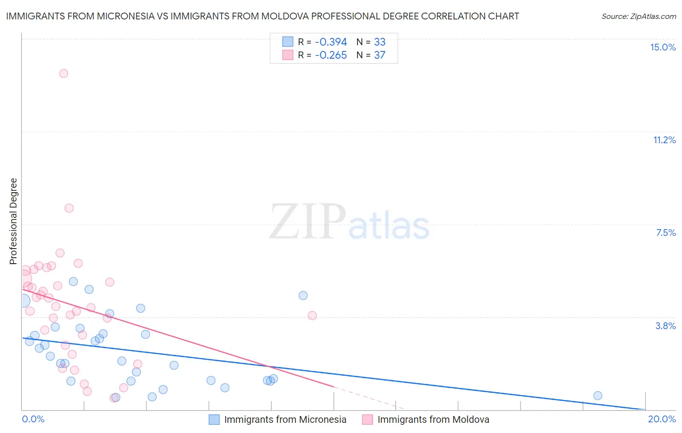 Immigrants from Micronesia vs Immigrants from Moldova Professional Degree