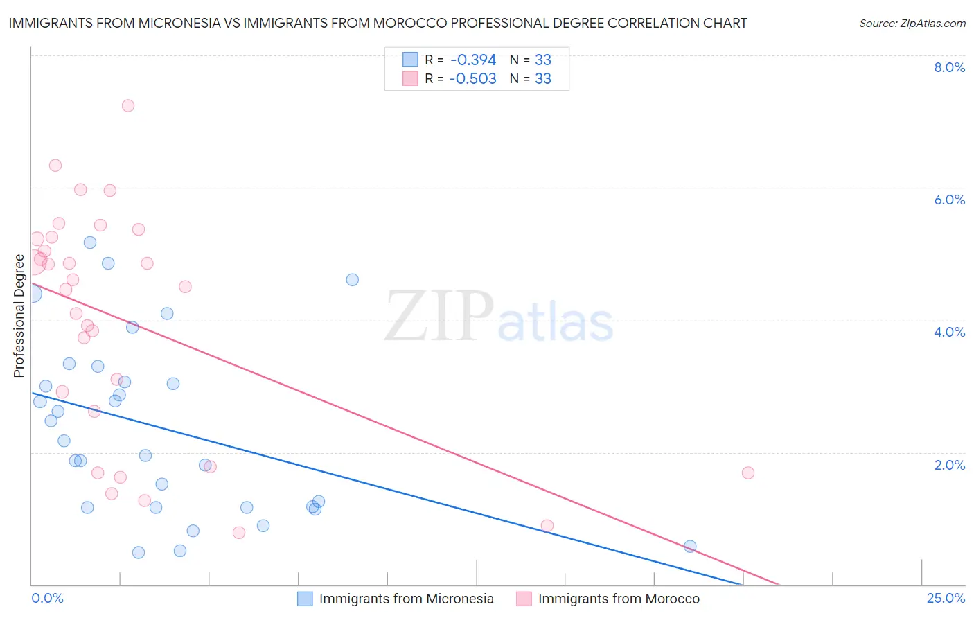 Immigrants from Micronesia vs Immigrants from Morocco Professional Degree