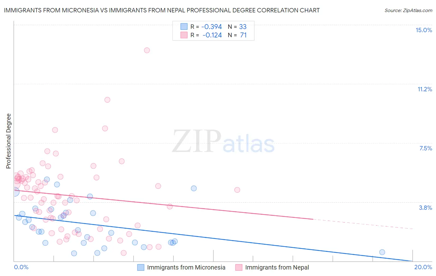 Immigrants from Micronesia vs Immigrants from Nepal Professional Degree