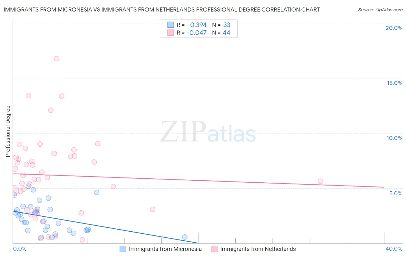 Immigrants from Micronesia vs Immigrants from Netherlands Professional Degree