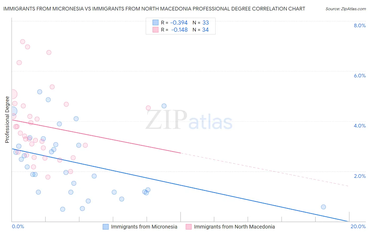 Immigrants from Micronesia vs Immigrants from North Macedonia Professional Degree