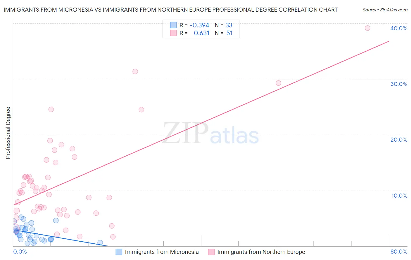 Immigrants from Micronesia vs Immigrants from Northern Europe Professional Degree
