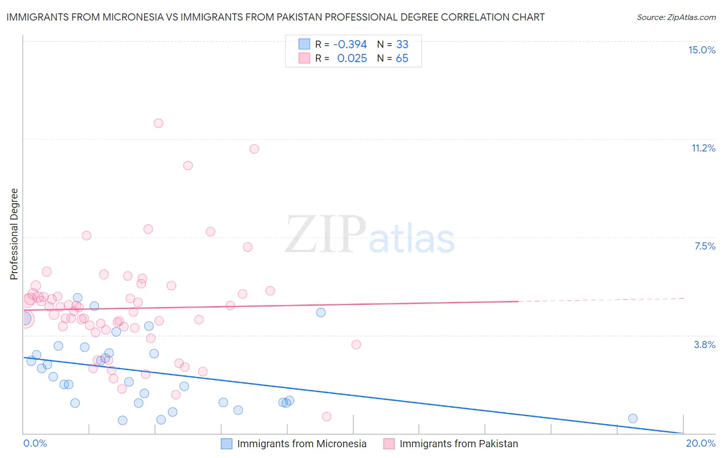 Immigrants from Micronesia vs Immigrants from Pakistan Professional Degree