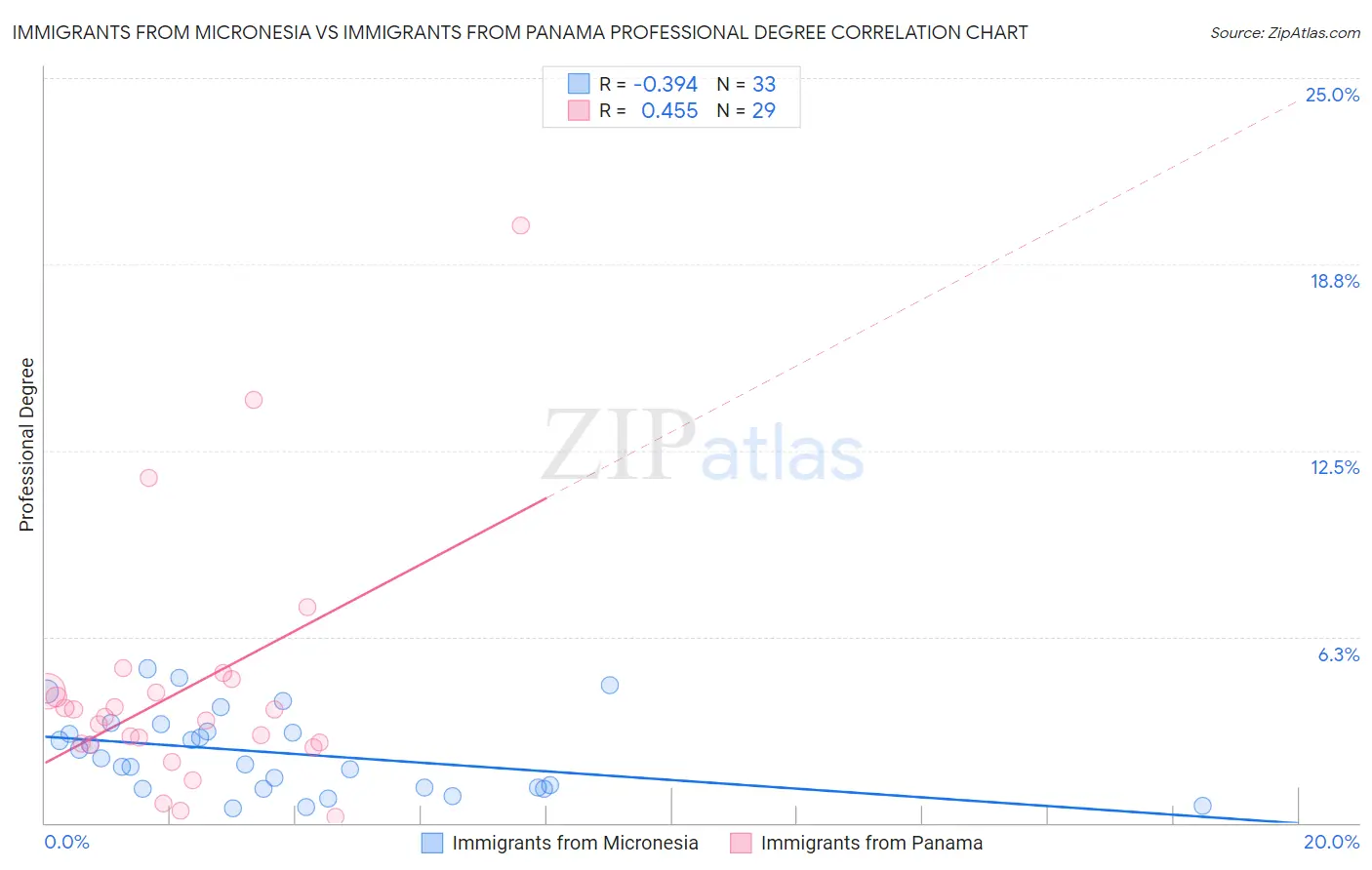 Immigrants from Micronesia vs Immigrants from Panama Professional Degree