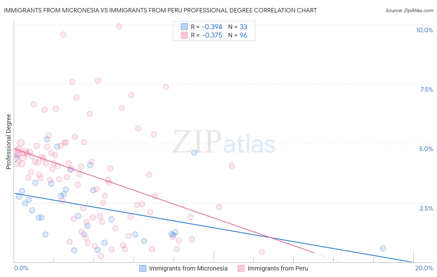 Immigrants from Micronesia vs Immigrants from Peru Professional Degree