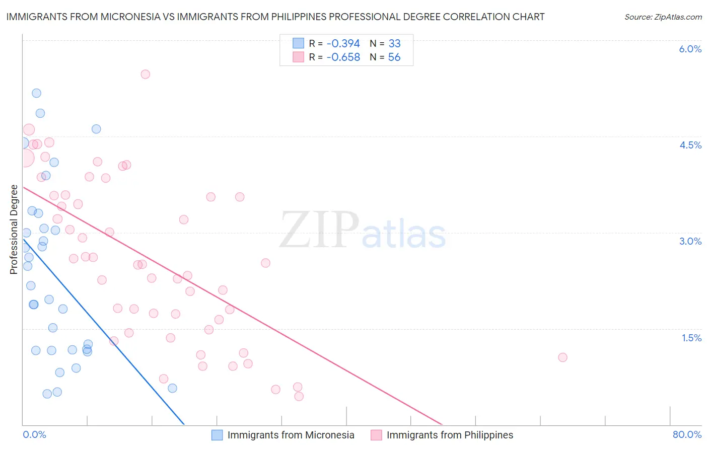 Immigrants from Micronesia vs Immigrants from Philippines Professional Degree