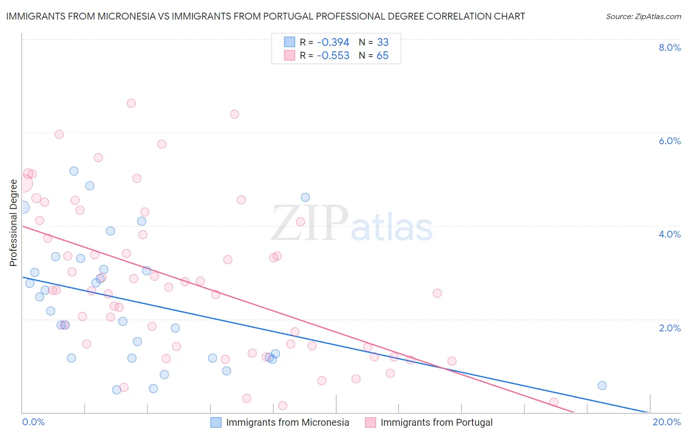 Immigrants from Micronesia vs Immigrants from Portugal Professional Degree