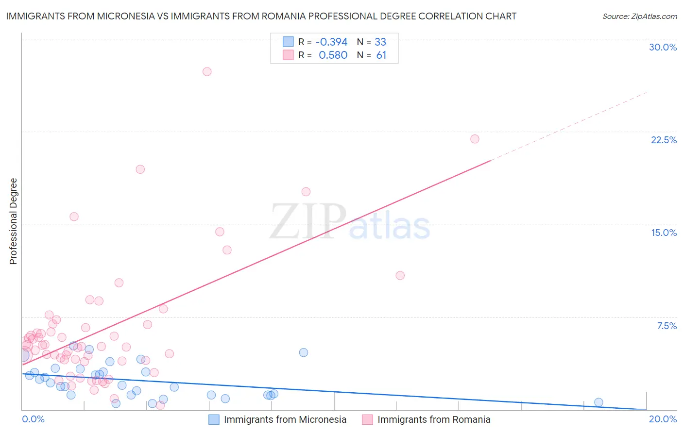 Immigrants from Micronesia vs Immigrants from Romania Professional Degree