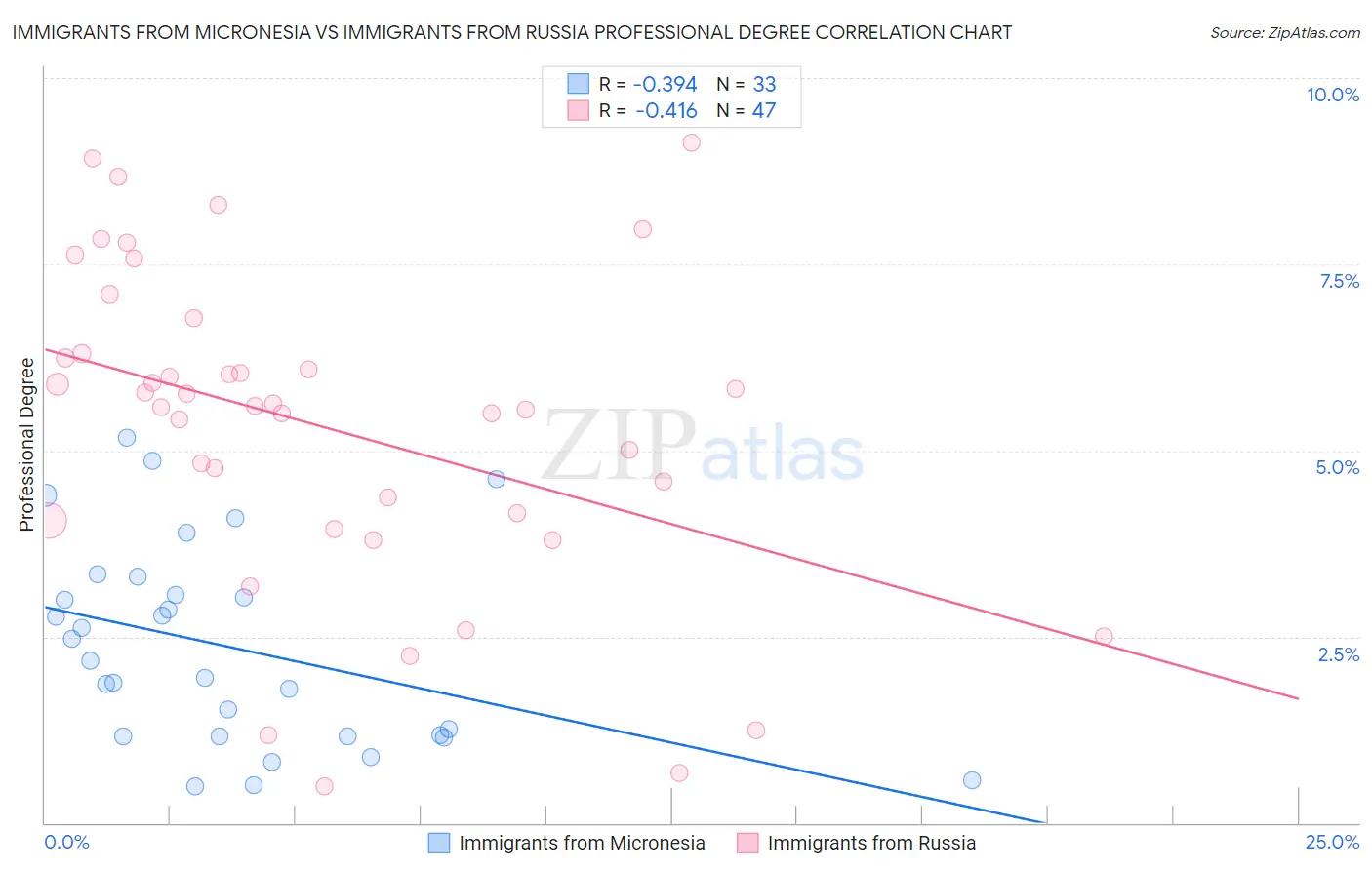 Immigrants from Micronesia vs Immigrants from Russia Professional Degree