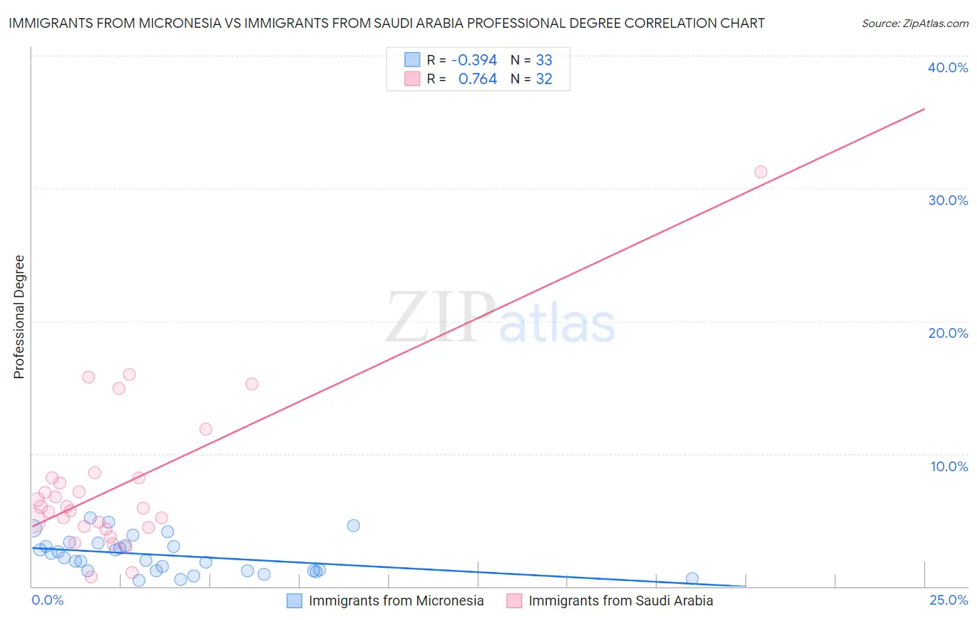 Immigrants from Micronesia vs Immigrants from Saudi Arabia Professional Degree