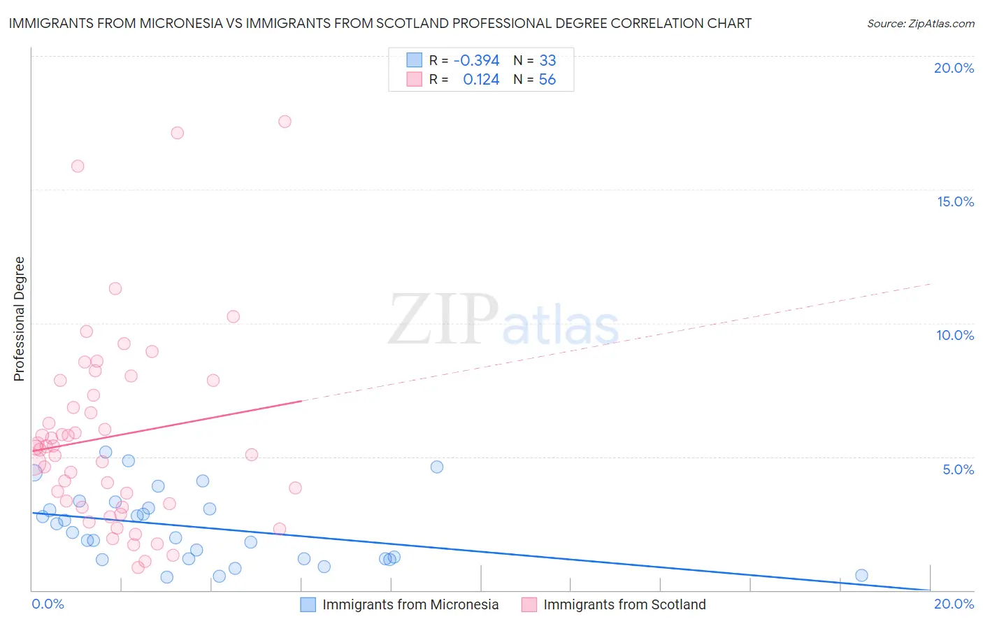 Immigrants from Micronesia vs Immigrants from Scotland Professional Degree