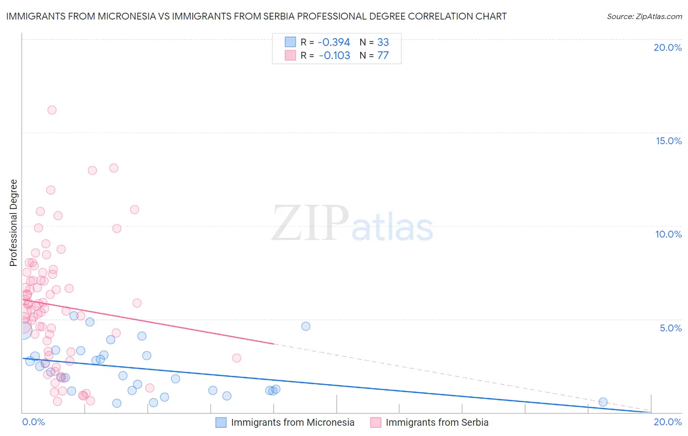 Immigrants from Micronesia vs Immigrants from Serbia Professional Degree