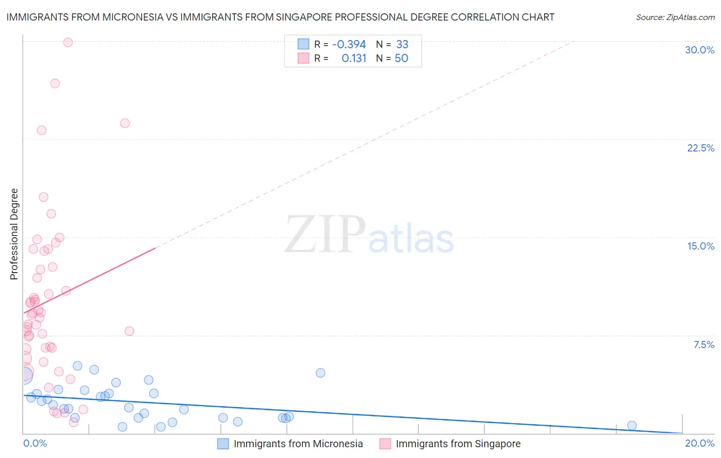 Immigrants from Micronesia vs Immigrants from Singapore Professional Degree