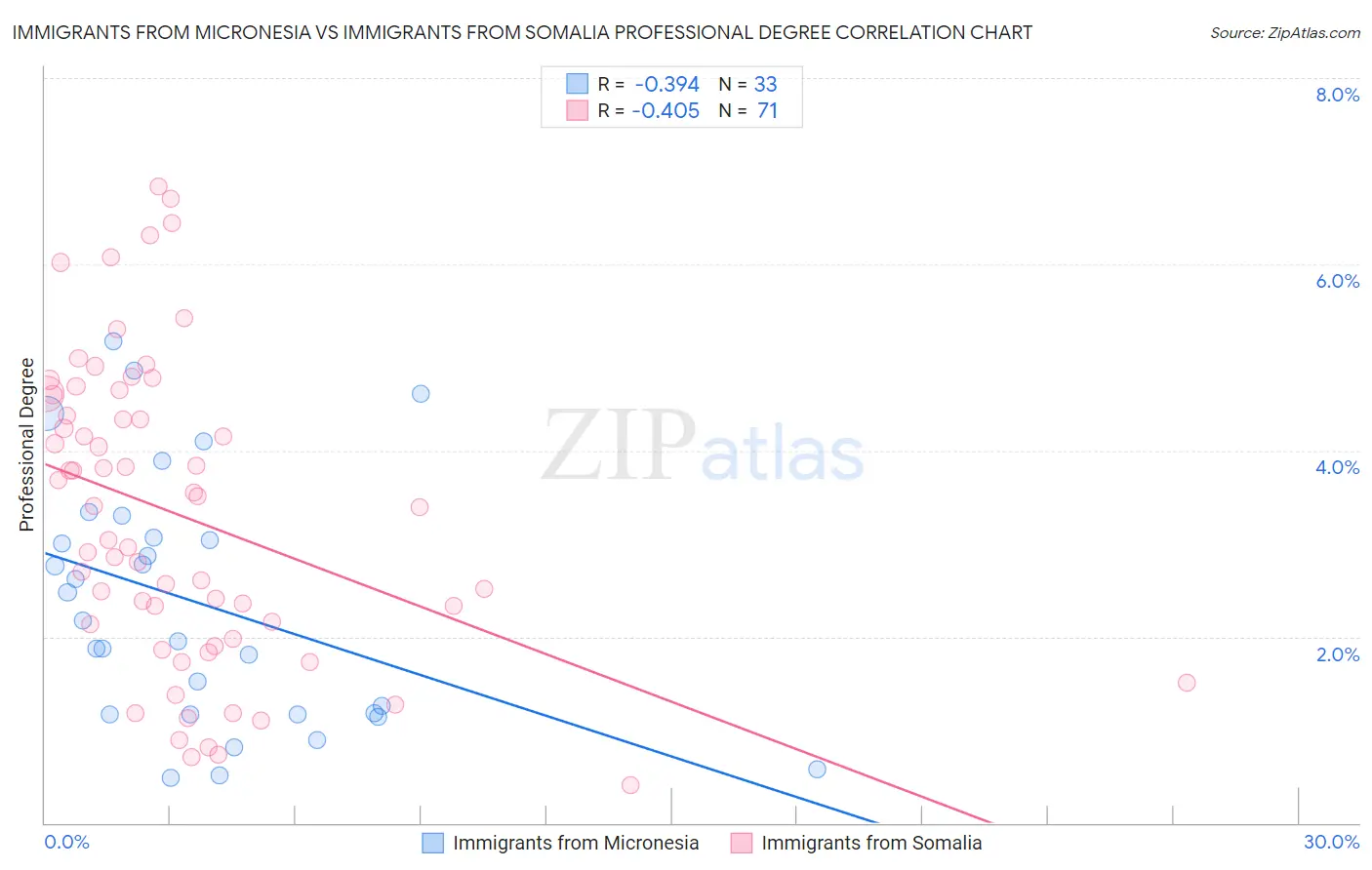 Immigrants from Micronesia vs Immigrants from Somalia Professional Degree