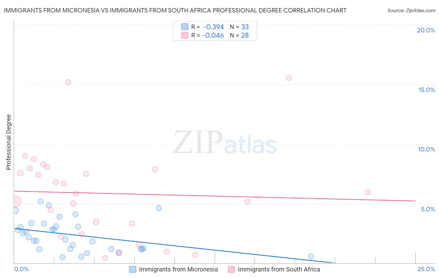 Immigrants from Micronesia vs Immigrants from South Africa Professional Degree