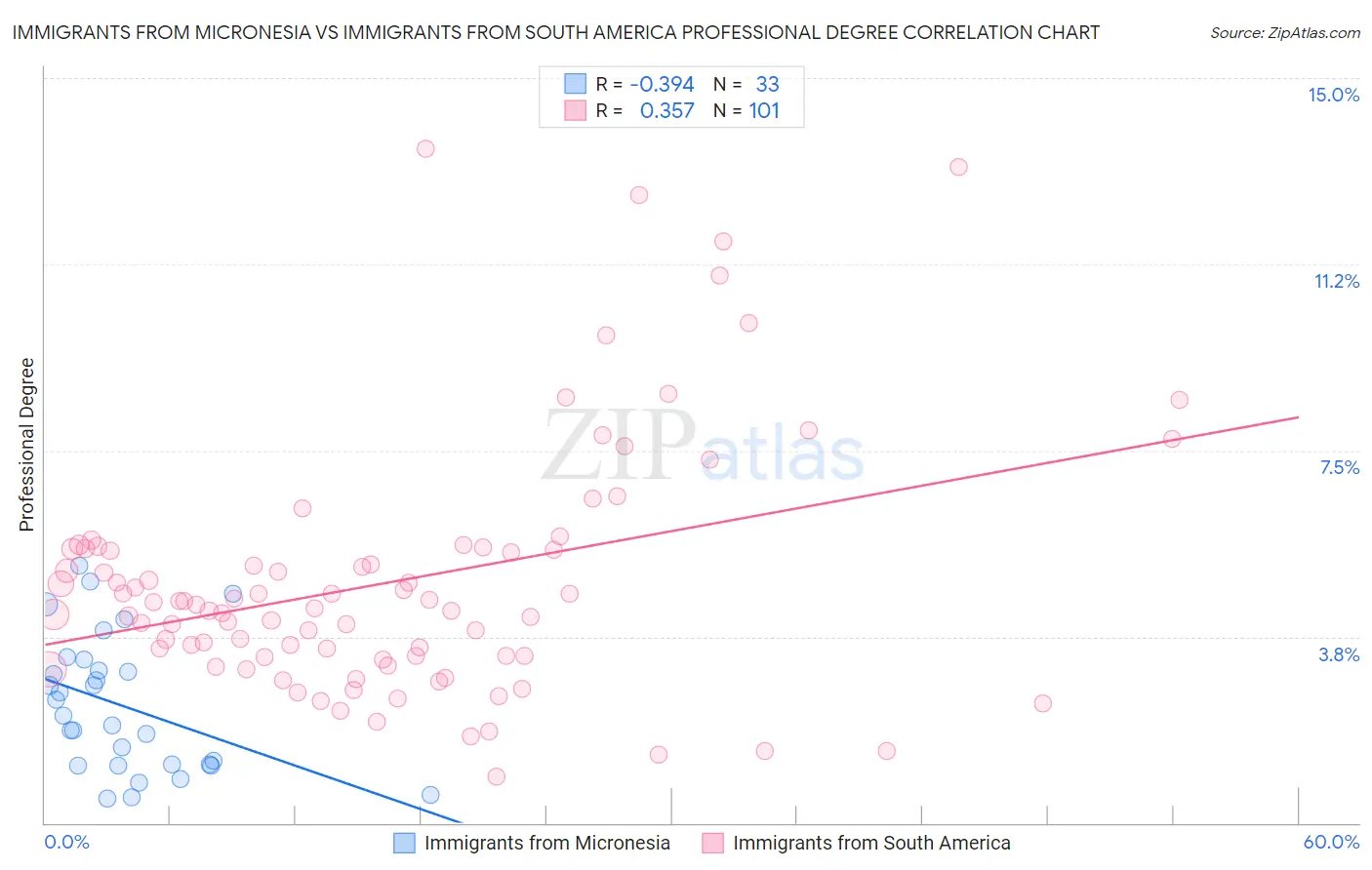 Immigrants from Micronesia vs Immigrants from South America Professional Degree