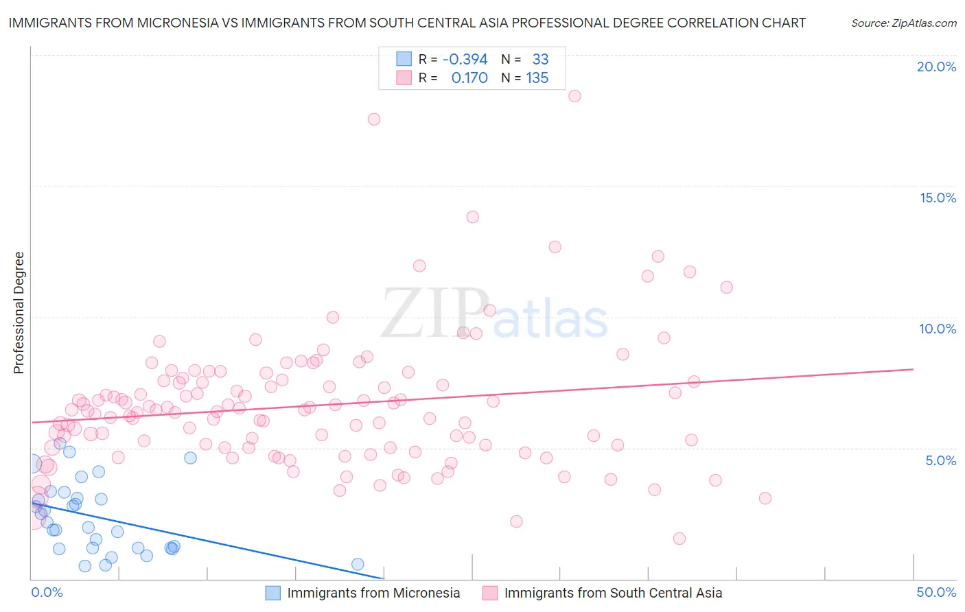 Immigrants from Micronesia vs Immigrants from South Central Asia Professional Degree