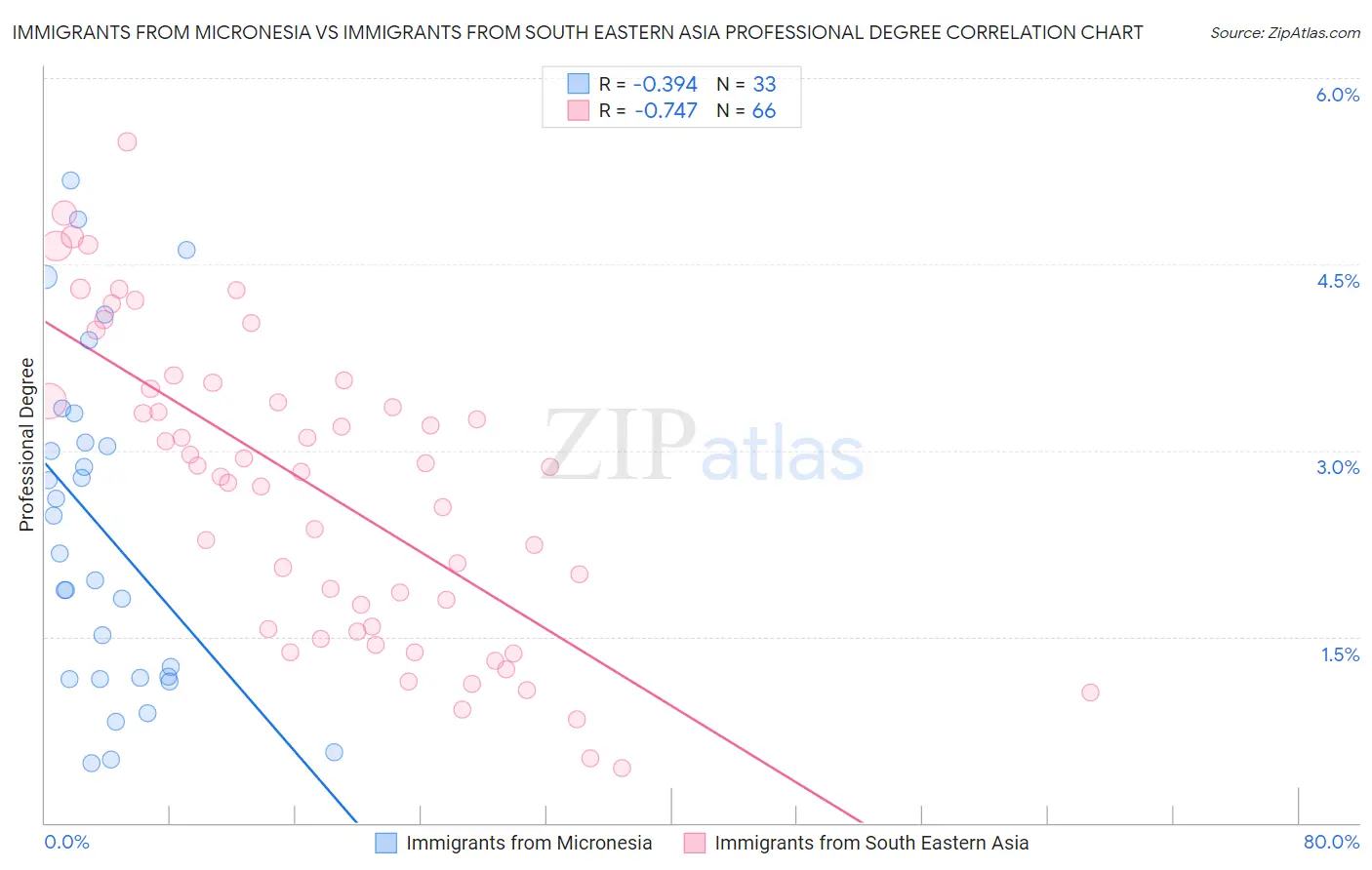 Immigrants from Micronesia vs Immigrants from South Eastern Asia Professional Degree