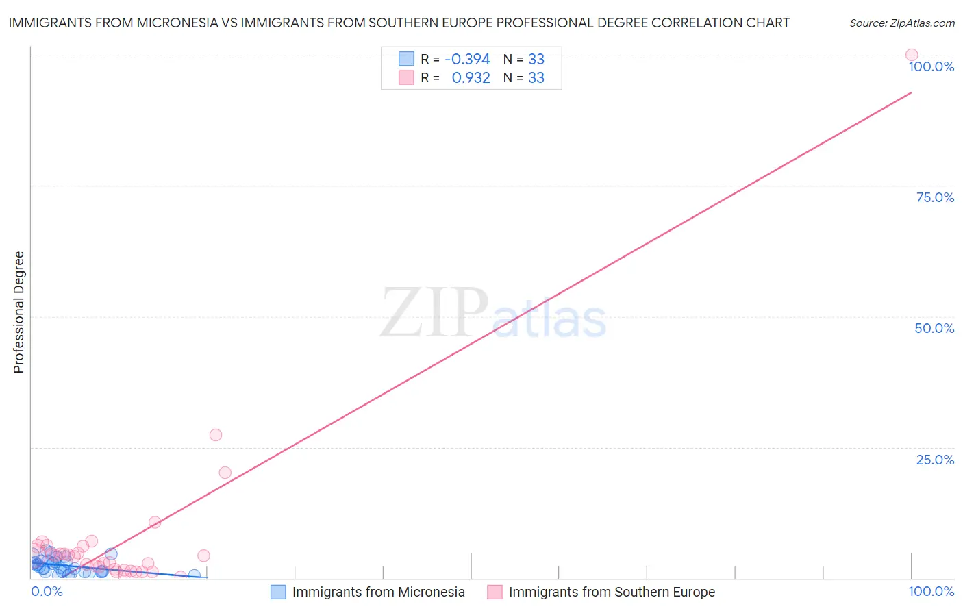 Immigrants from Micronesia vs Immigrants from Southern Europe Professional Degree