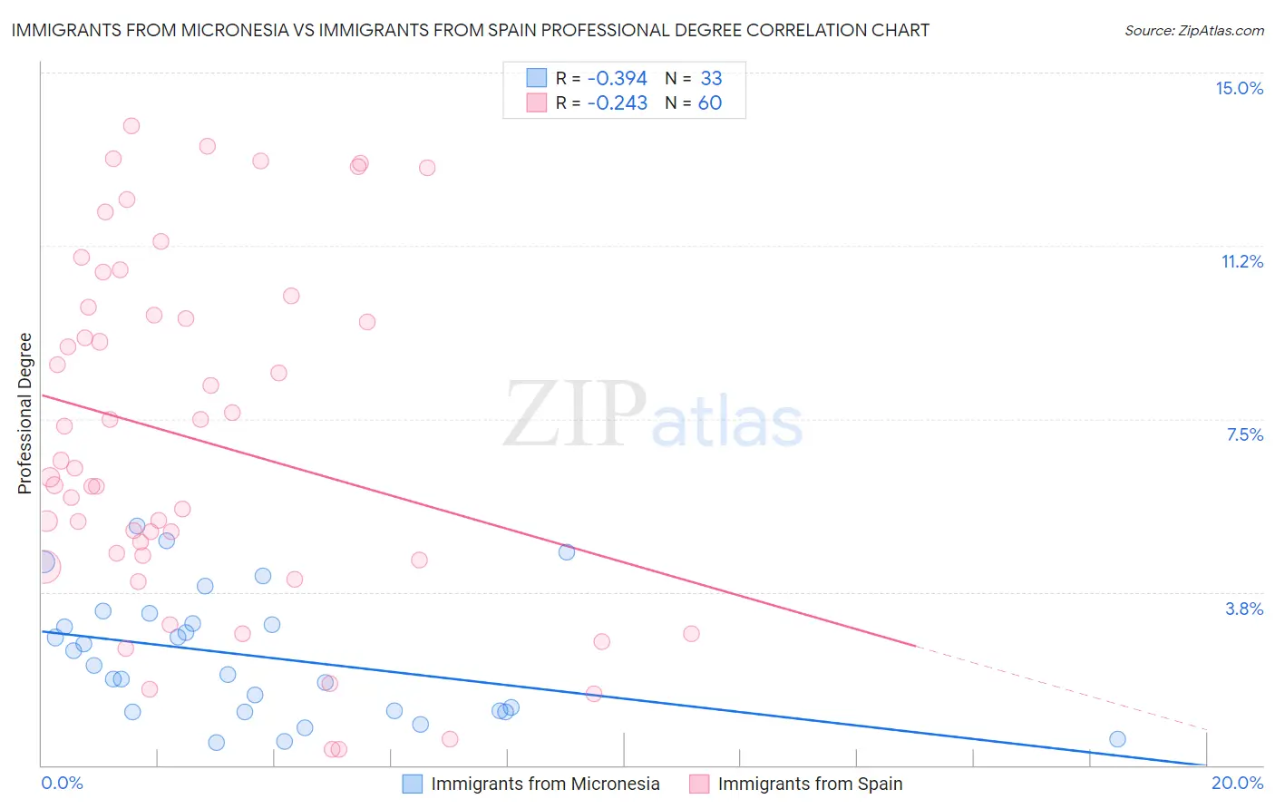 Immigrants from Micronesia vs Immigrants from Spain Professional Degree