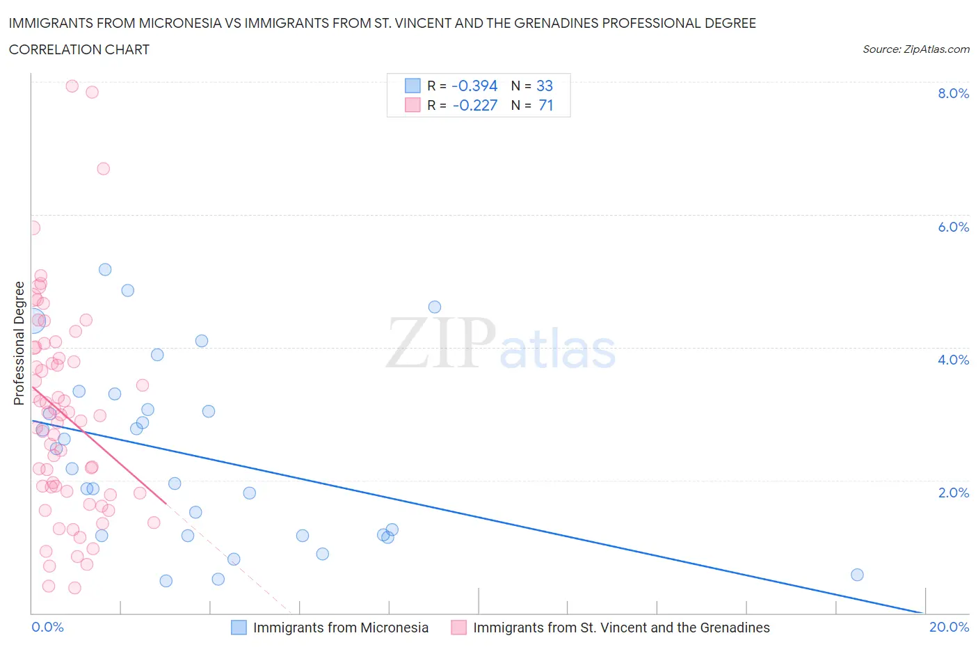 Immigrants from Micronesia vs Immigrants from St. Vincent and the Grenadines Professional Degree