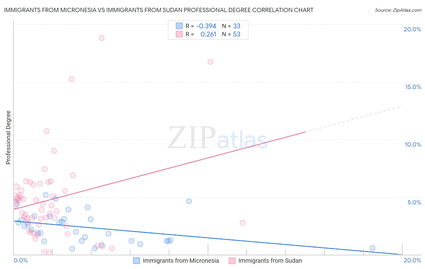 Immigrants from Micronesia vs Immigrants from Sudan Professional Degree