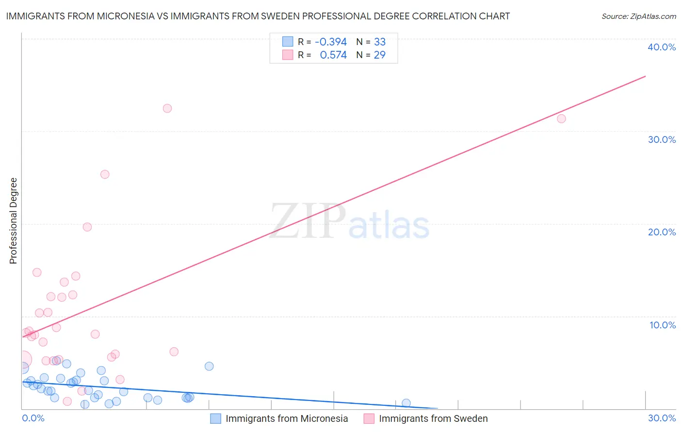 Immigrants from Micronesia vs Immigrants from Sweden Professional Degree