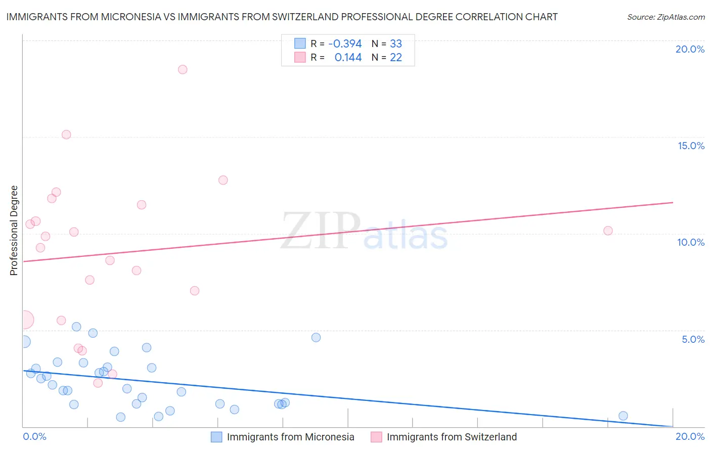 Immigrants from Micronesia vs Immigrants from Switzerland Professional Degree