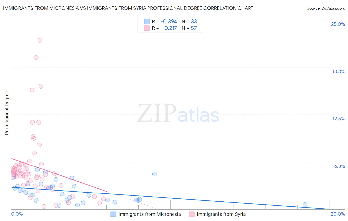 Immigrants from Micronesia vs Immigrants from Syria Professional Degree