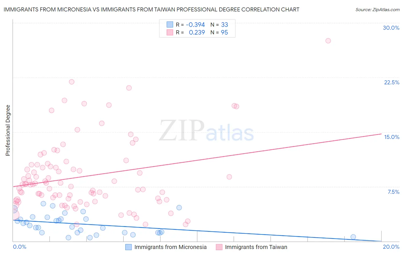 Immigrants from Micronesia vs Immigrants from Taiwan Professional Degree