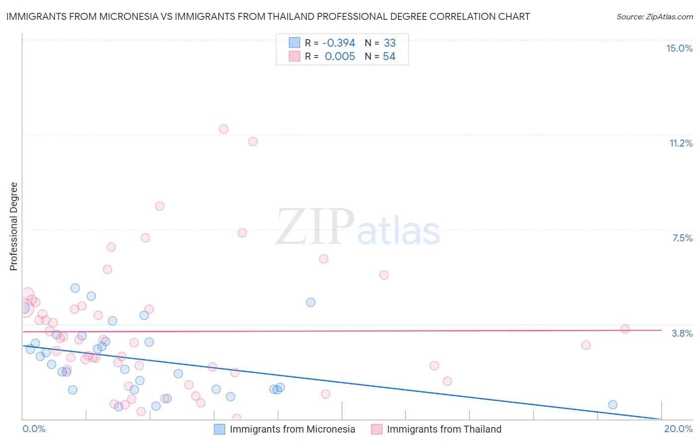 Immigrants from Micronesia vs Immigrants from Thailand Professional Degree