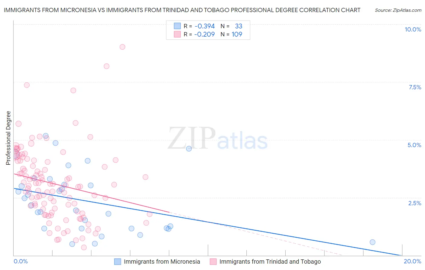 Immigrants from Micronesia vs Immigrants from Trinidad and Tobago Professional Degree