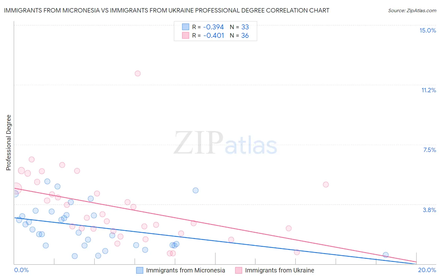 Immigrants from Micronesia vs Immigrants from Ukraine Professional Degree