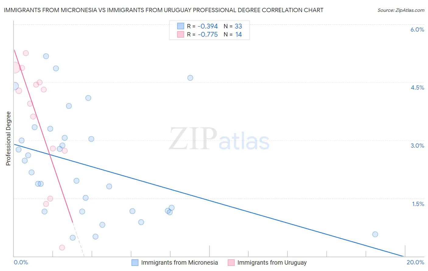 Immigrants from Micronesia vs Immigrants from Uruguay Professional Degree