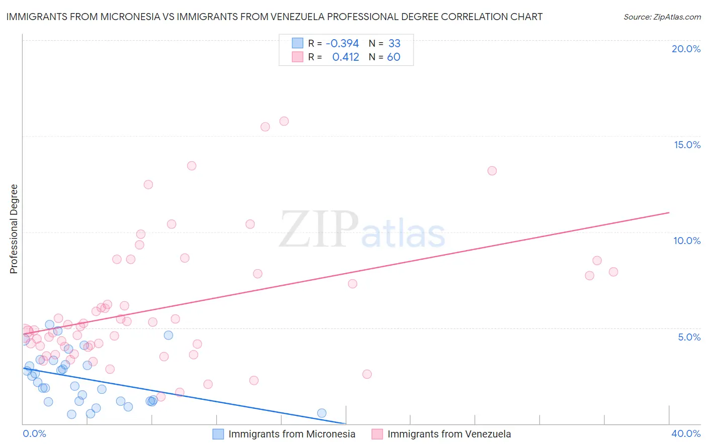 Immigrants from Micronesia vs Immigrants from Venezuela Professional Degree