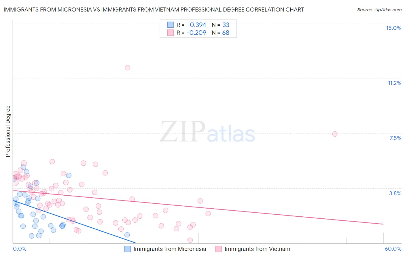 Immigrants from Micronesia vs Immigrants from Vietnam Professional Degree