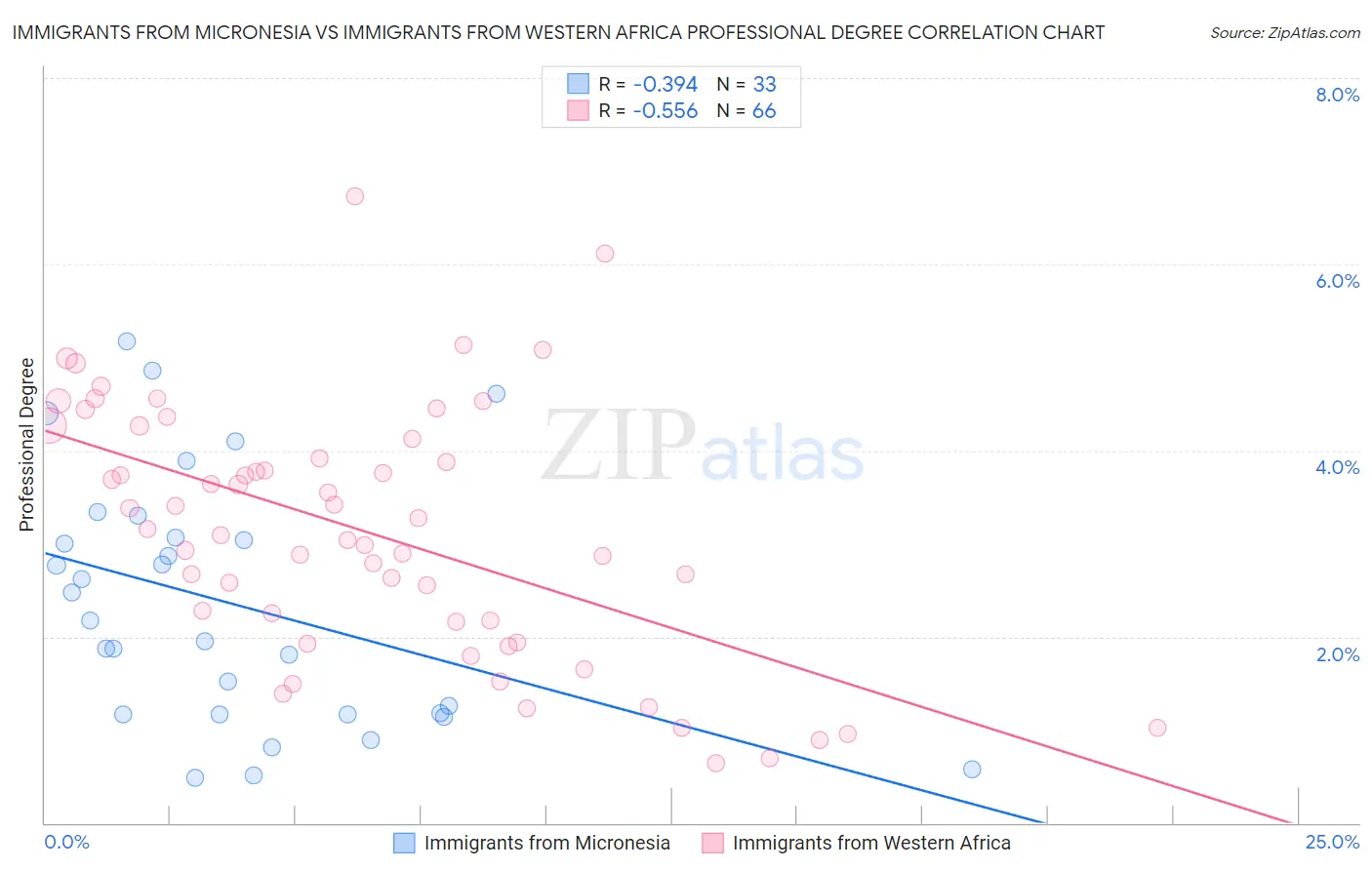 Immigrants from Micronesia vs Immigrants from Western Africa Professional Degree
