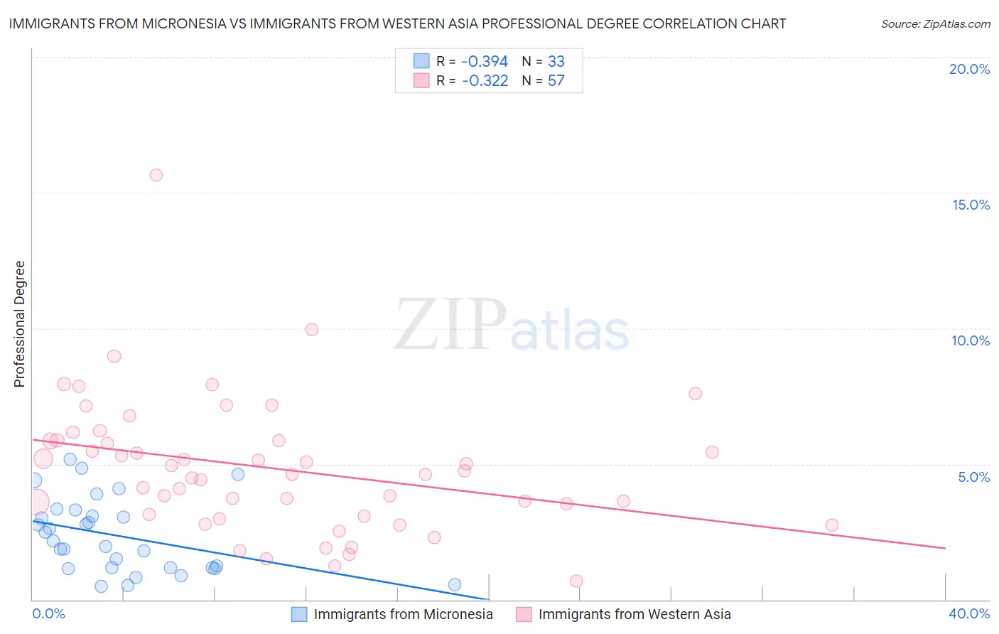 Immigrants from Micronesia vs Immigrants from Western Asia Professional Degree