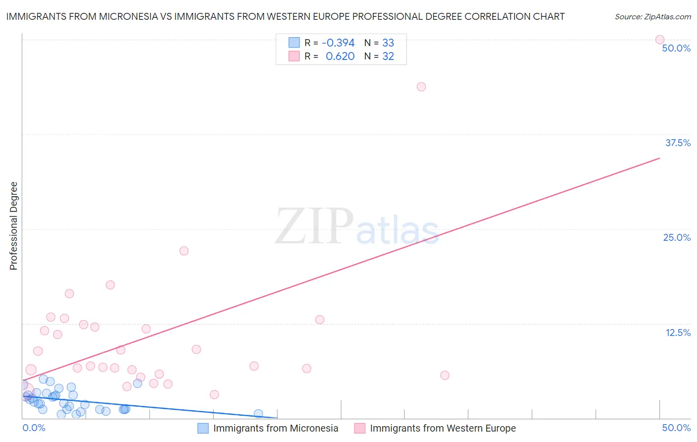 Immigrants from Micronesia vs Immigrants from Western Europe Professional Degree