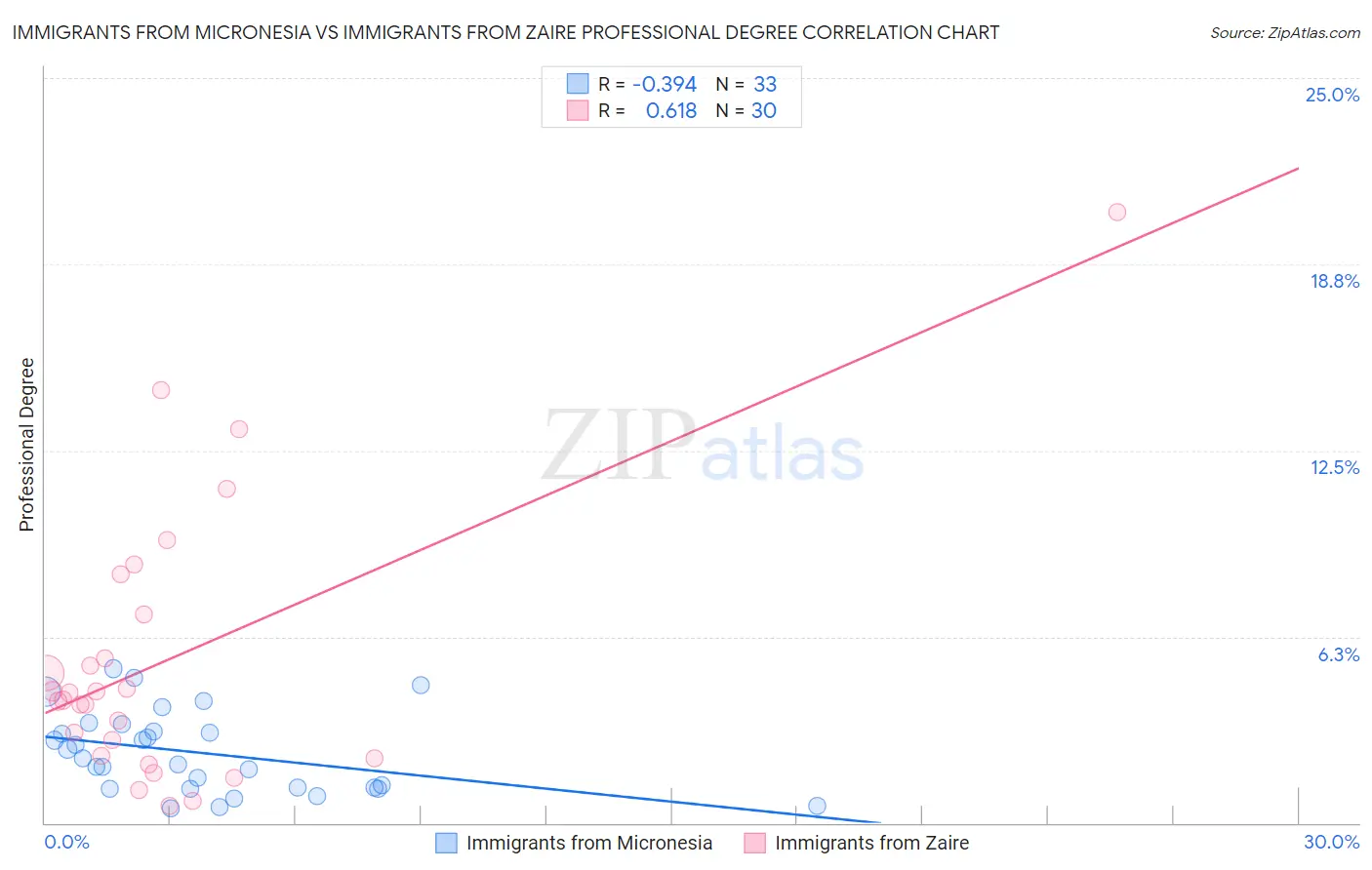 Immigrants from Micronesia vs Immigrants from Zaire Professional Degree