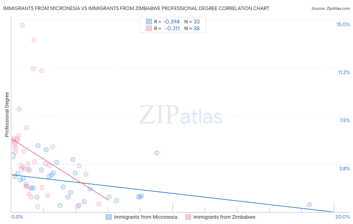 Immigrants from Micronesia vs Immigrants from Zimbabwe Professional Degree